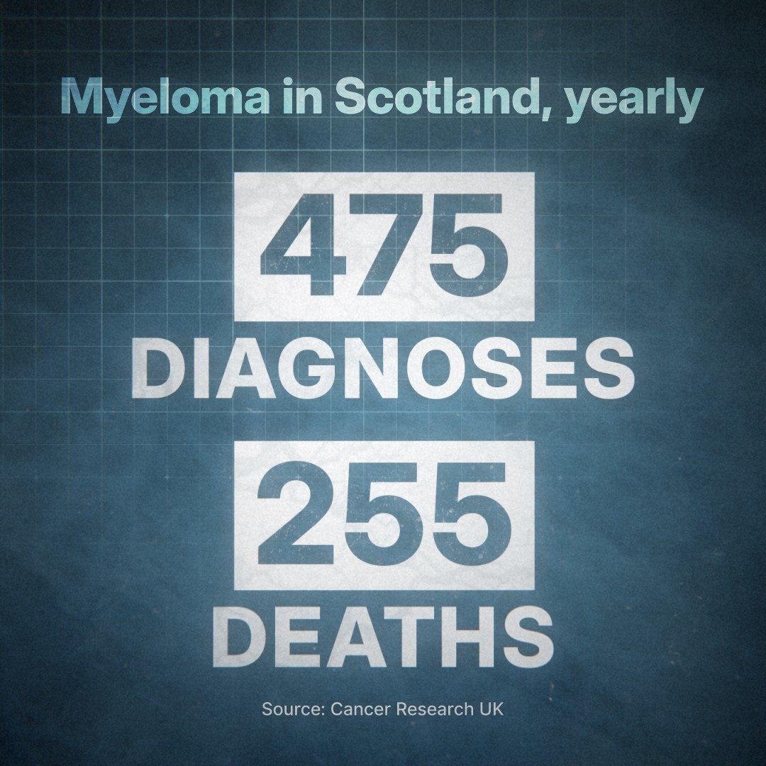 Myeloma affects 24,000 people each year